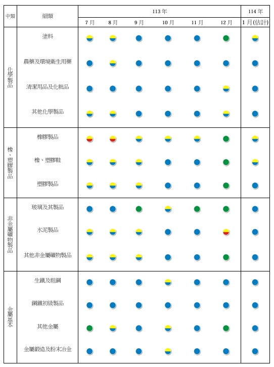 製造業各細項產業113年7月~114年1月景氣燈號。 圖: 台經院/提供