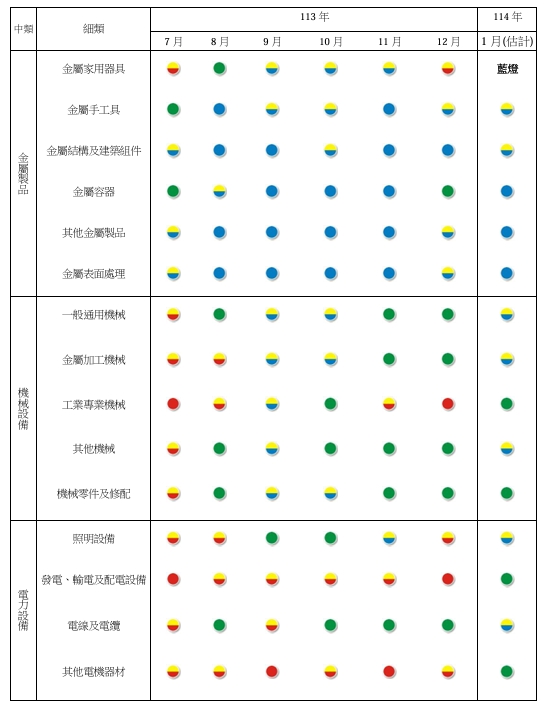製造業各細項產業113年7月~114年1月景氣燈號。 圖: 台經院/提供