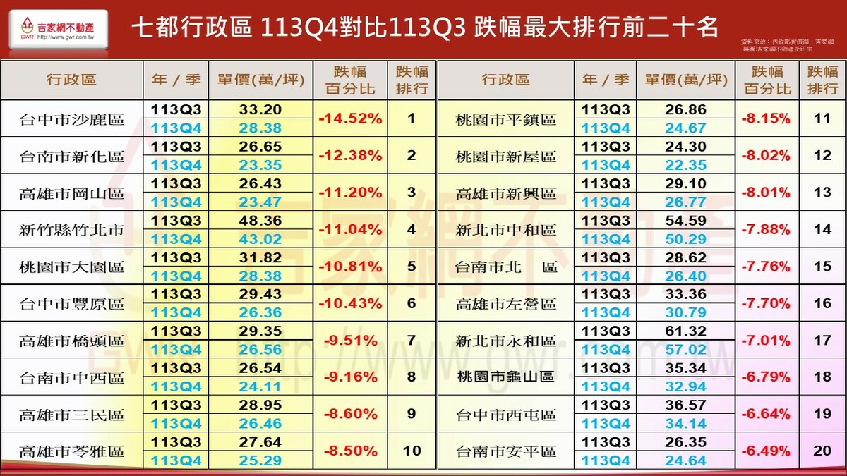 七都行政區2024年第四季與第三季跌幅最大排行前20名。 圖: 吉家網/提供
