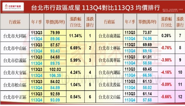 台北市行政區成屋去年第四季對比第三季均價排行。 圖: 吉家網/提供