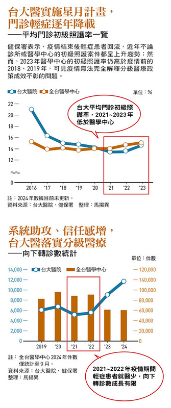 2018 年，台大醫院為配合衛福部分級醫療政策、將台大醫院更多資源投入急重難罕病患，發起星月計畫。 圖：今周刊/提供