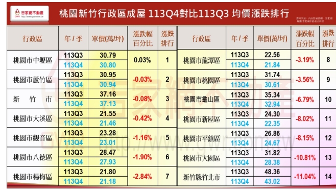 桃園新竹行政區成屋去年第四季對比第三季均價漲跌排行。 圖: 吉家網/提供