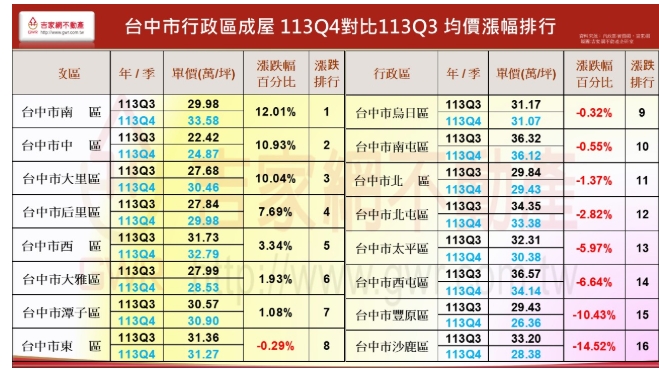台中市行政區成屋去年第四季對比第三季均價漲幅排行。 圖: 吉家網/提供