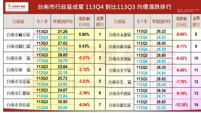 台南市行政區成屋去年第四季對比第三季均價漲跌排行。 圖: 吉家網/提供