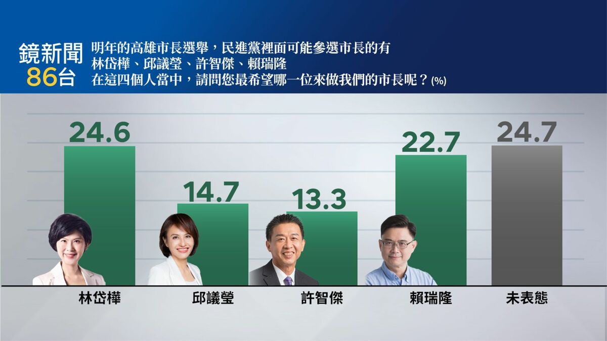 《鏡新聞》就高雄市長陳其邁施政滿意度、以及民進黨立委林岱樺因涉嫌詐領助理費遭檢調搜索約談，對於民進黨高雄市長選舉是否受影響等重大時事議題進行調查。其中陳其邁滿意度達76％；而民進黨有意角逐市長寶座的林岱樺、賴瑞隆、邱議瑩及許智傑4人中，以林岱樺的支持度24.6％最高，而林岱樺涉嫌詐領助理費，也有66.8％民眾認為對選情有影響。 圖：鏡新聞提供