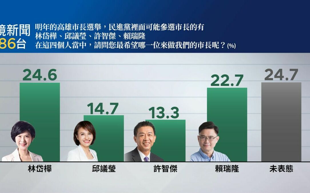 【鏡新聞民調】民進黨高雄市長4搶1 林岱樺陷助理費案支持度仍領先