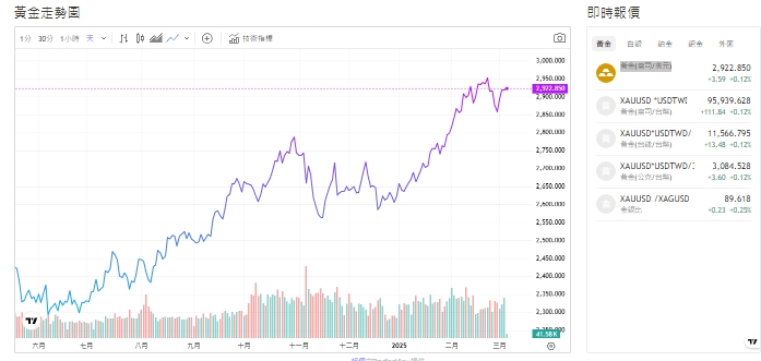 截至今天(6日)上午11點半前，黃金交易價來到2,923.100黃金(盎司／美元)。 圖: 擷取自貴金屬交易中心