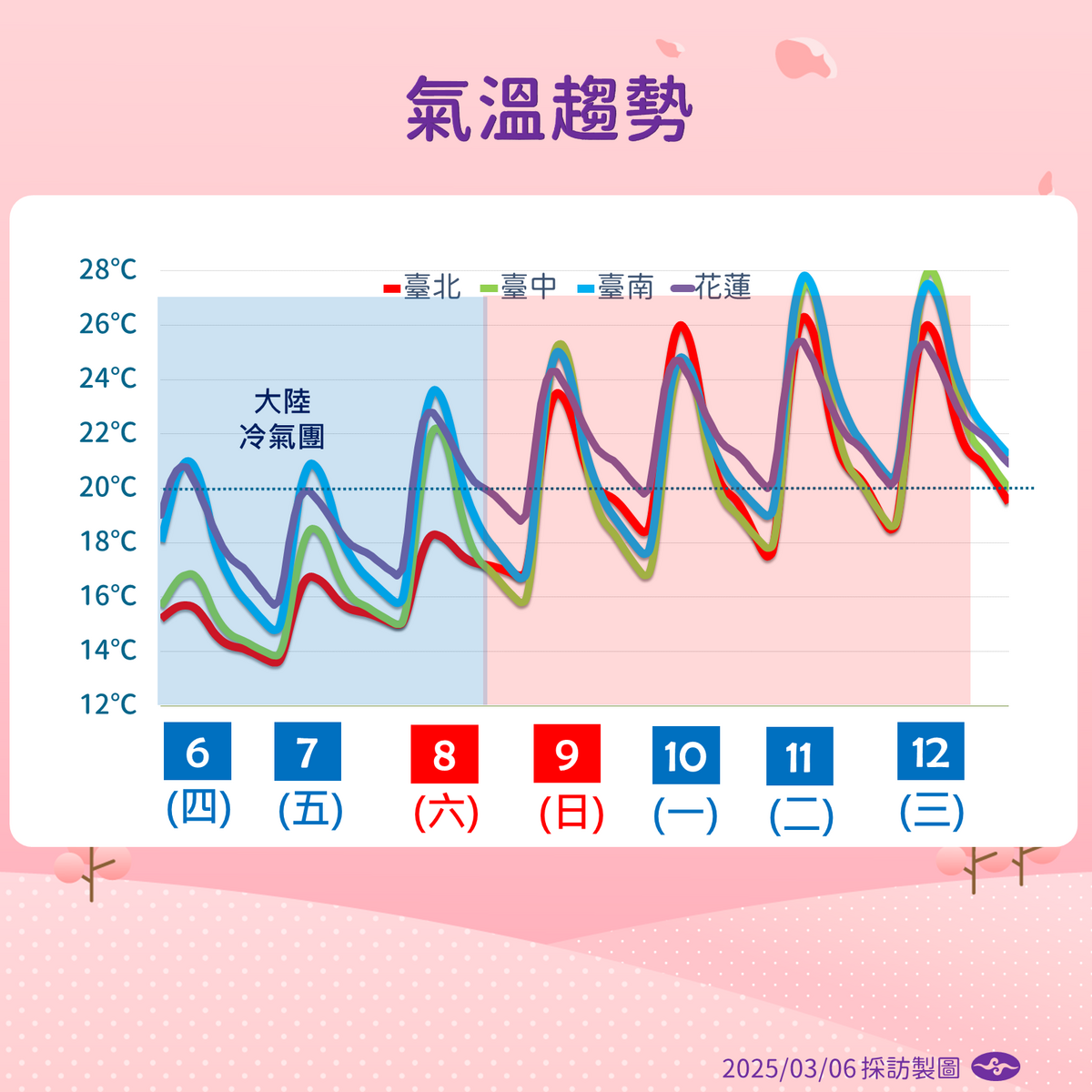 張承傳指出，明天台灣仍受大陸冷氣團籠罩，天氣偏冷，清晨各地低溫分布為中部以北及東北部約12到14度，其他地區則為15到16度。 圖：氣象署／提供