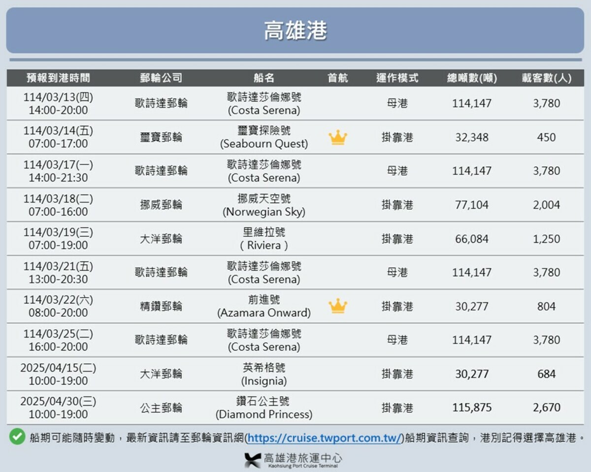 114年3月至4月份郵輪到港一覽表。  圖：台灣港務股份有限公司／提供
