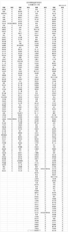 中國網友對於兩岸聯姻的藝人夫妻特別關注，製作表格記錄他們的轉發情況，並發表於微博上。 圖：翻攝自微博