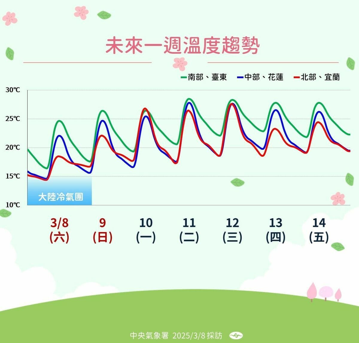明日各地高溫回升至21度以上，南部達28度；下週一至三全台高溫將超過25度，中南部可能出現近30度高溫。 圖：氣象署／提供