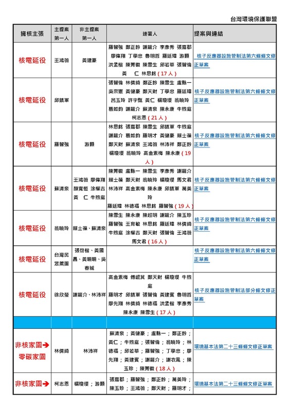 環盟「環罷站」公布擁核法案及立委名單。 圖：台灣環境保護聯盟提供