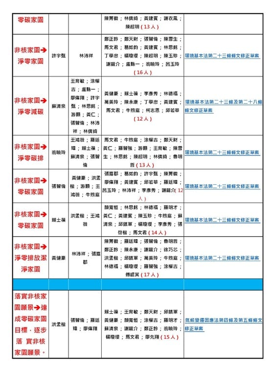 環盟「環罷站」公布擁核法案及立委名單。 圖：台灣環境保護聯盟提供
