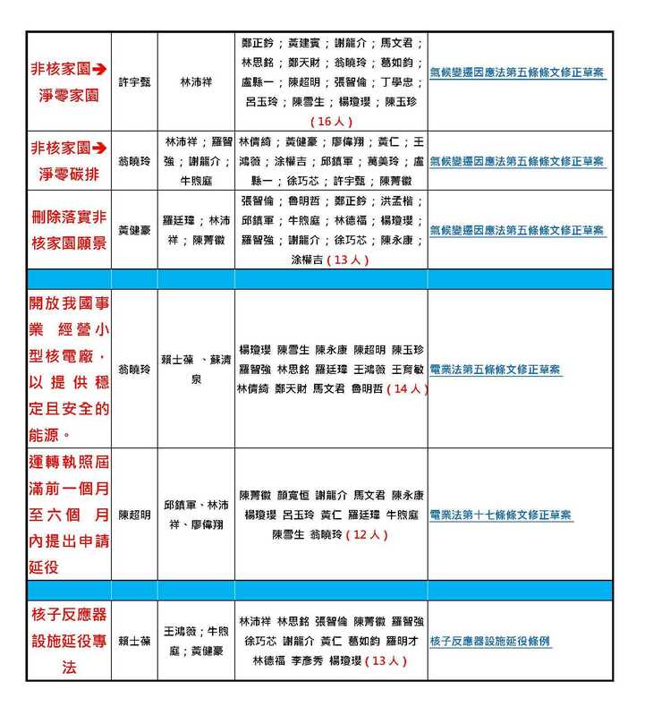 環盟「環罷站」公布擁核法案及立委名單。 圖：台灣環境保護聯盟提供