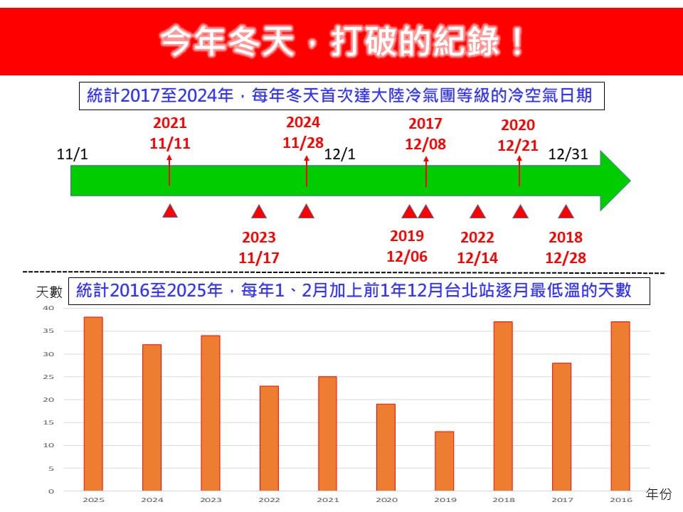 林老師氣象站指出，今年冬天，共計打破「冷很早」、「冷很久」及「超級冷」的3項紀錄，且林老師也說，統計近10年，今年是冷很久的1年。 圖：翻攝自林老師氣象站臉書