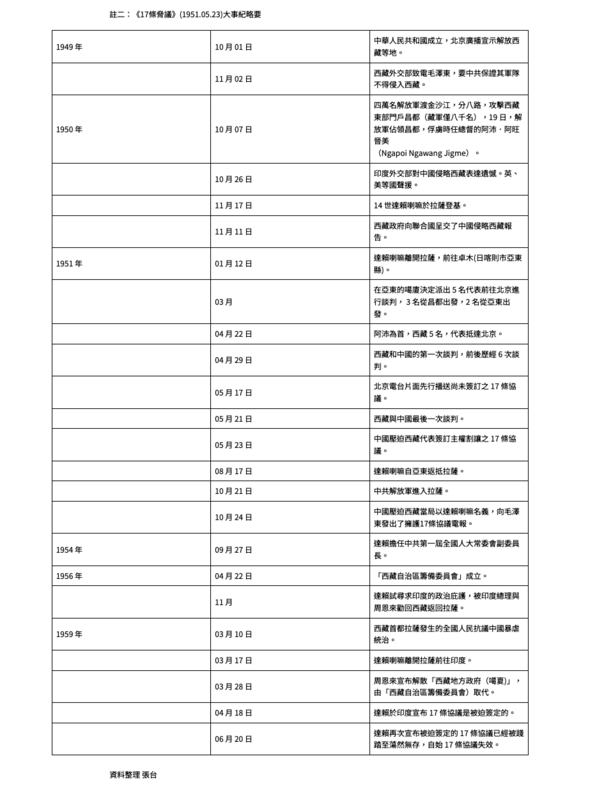 《17條脅議》大事紀略要。 資料：張台整理