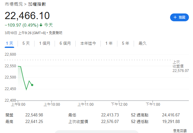 台股今天(10日)開低下挫逾百點，約9點11點左右，最低來到22445點。 圖: 擷取自Google台股走勢圖。