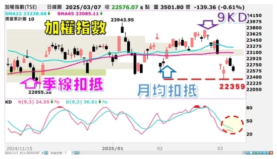 從週一起9天的高點會下移到2/27的23487點，週四則會進一步下降到22979點，若沒有新的低點產生，KD指標在低檔會有利指數抗跌助漲。 圖: 分析師謝明哲/提供