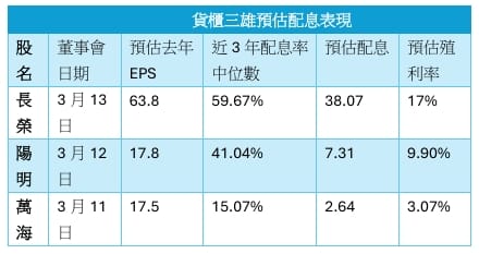 圖表三貨櫃三雄預估配息表現。 圖: 分析師謝明哲/資料提供、蘇元和/製圖