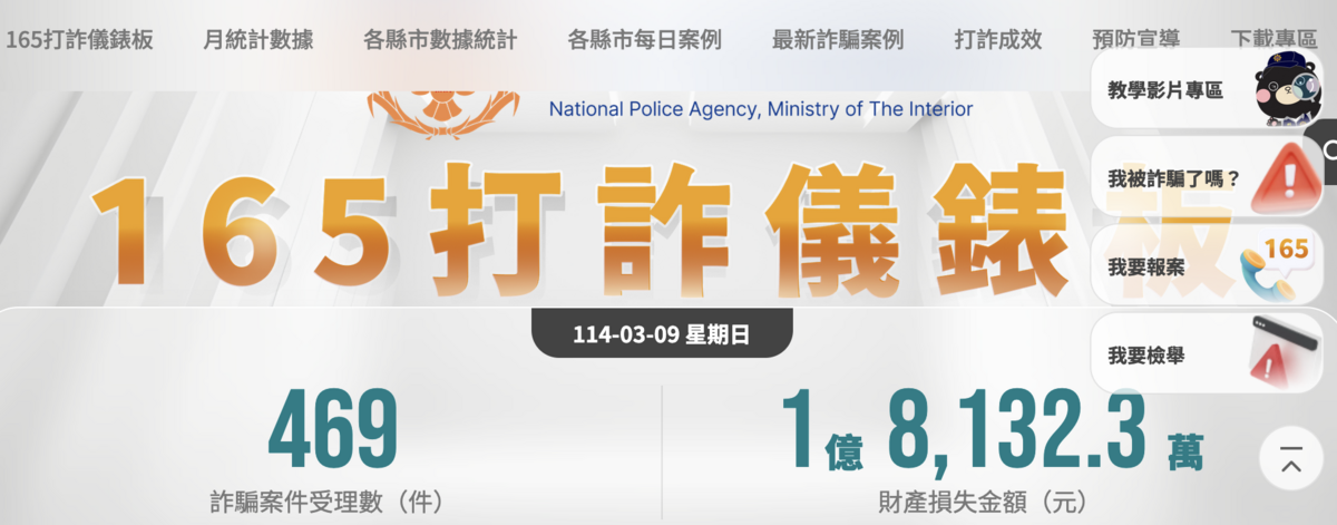 行政院指打詐2.0已有成效，每日報案數已經下降。（圖為內政部警政署打詐儀表板3月9日報案數） 圖：打詐儀表板