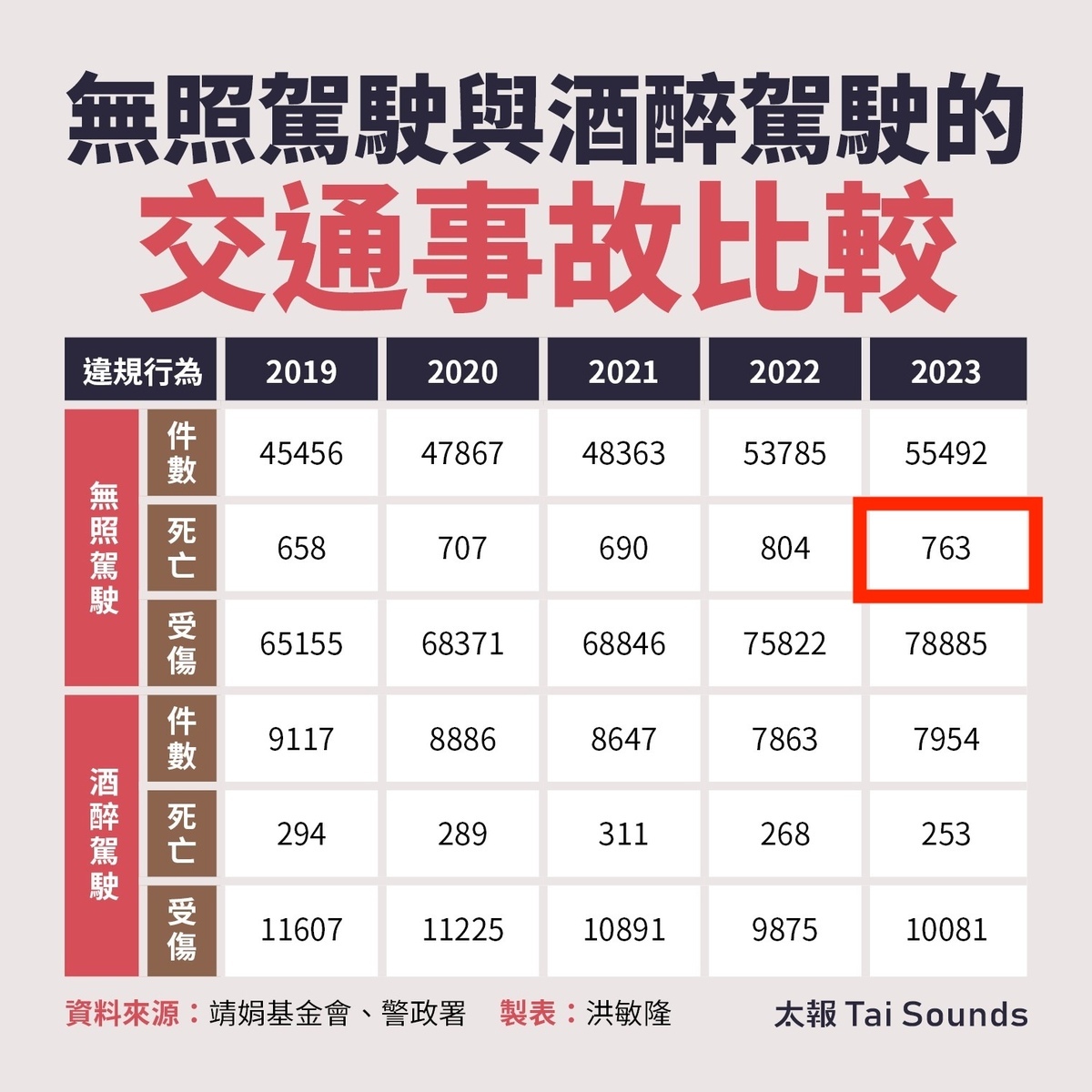 黃暐瀚表示，無照駕駛肇事死亡的件數比酒駕致死件數還多。 圖：翻攝自黃暐瀚臉書