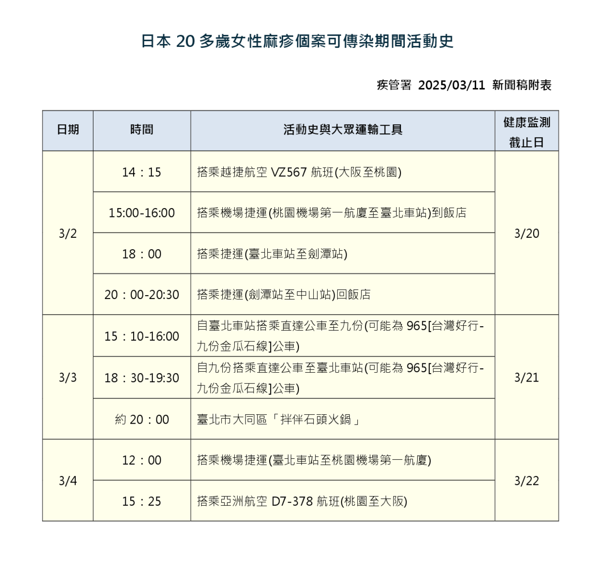 日本女遊客確診麻疹，曾於具傳染力期間在雙北活動，相關足跡一次看。 圖：疾管署 / 提供
