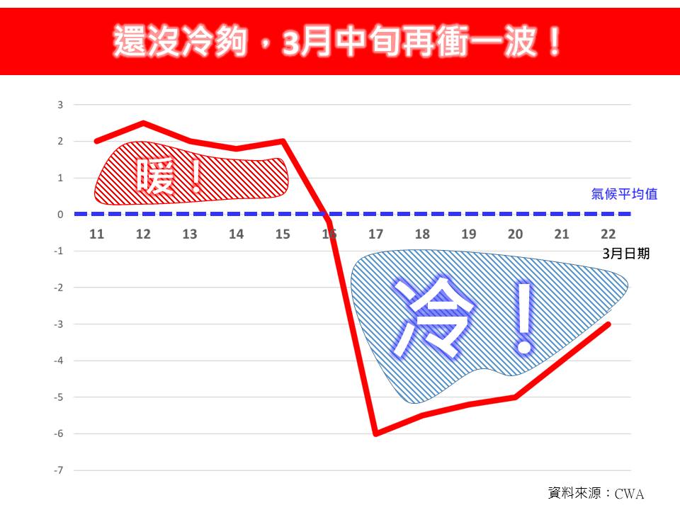 林得恩表示，根據氣象署系集模式最新模擬結果顯示，本月15至16日間，還有一波強冷空氣南下。 圖：翻攝自林得恩臉書