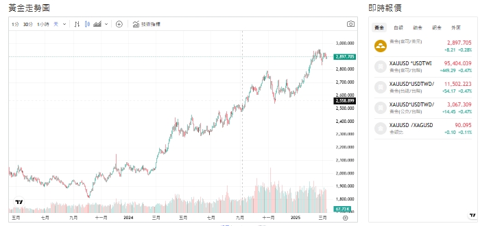 截至今天(11日)黃金交易價來到2,897.730黃金(盎司/美元)。 圖: 擷取自貴金屬交易中心