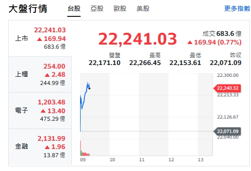 台股今天(12日)開紅，漲逾百點，最高來到22266點。上櫃、電子與金融類股全開紅，揚升。 圖: 擷取自yahoo台股走勢圖