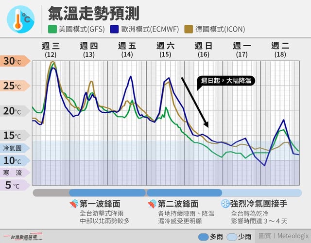 週六及週日開始鋒面報到，緊接著又有強烈冷氣團大降溫，且這波冷空氣合計會長達3到5天。 圖：翻攝自台灣颱風論壇臉書