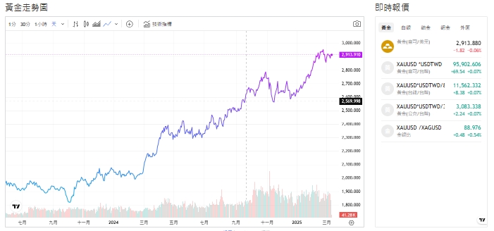 截至今天(12日)下午1點，黃金交易價來到2,915.275(盎司／美元)。 圖: 擷取自貴金屬交易中心