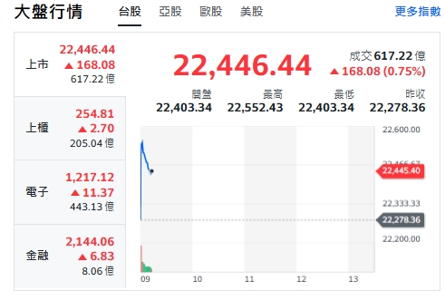 台股今天(13日)開紅、漲逾265點後收斂漲幅，最高來到22552點。 圖: 擷取自yahoo台股走勢圖