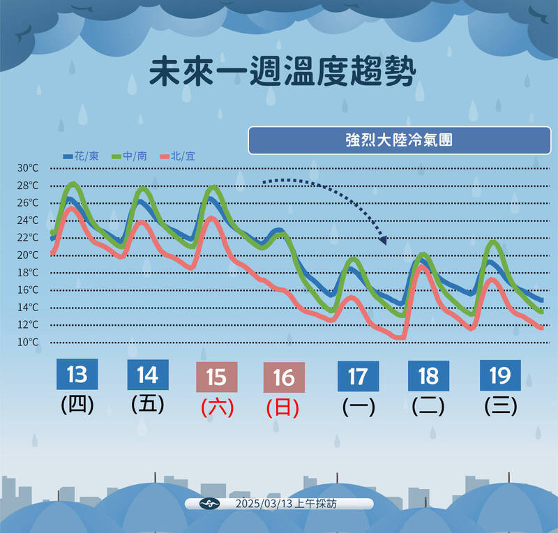未來一週溫度變化。 圖：中央氣象署／提供