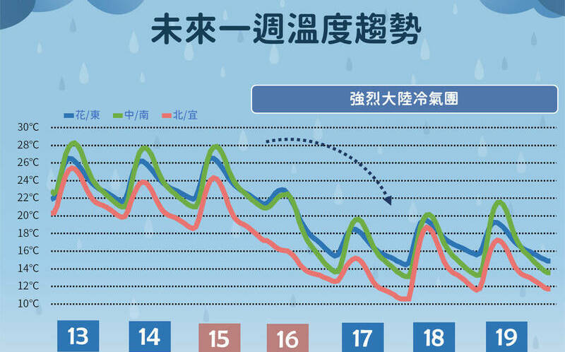 周六又要變天！新一波冷空氣報到「直逼寒流」 低溫下探10度