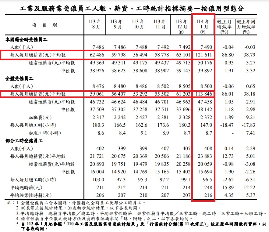 行政院主計總處公布114年1月最新薪資統計數據。 圖：截取自主計總處報告
