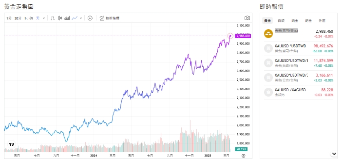 截至今天(14日)黃金來到2,989.880(盎司／美元)。 圖: 擷取自貴金屬交易中心
