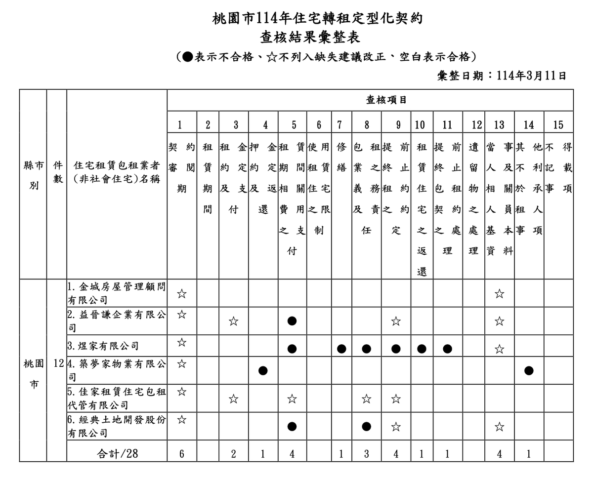 桃園市消保官查核轉租定型化契約，限期未改善者最高可處80萬元罰鍰。 圖：桃園市法務局/提供