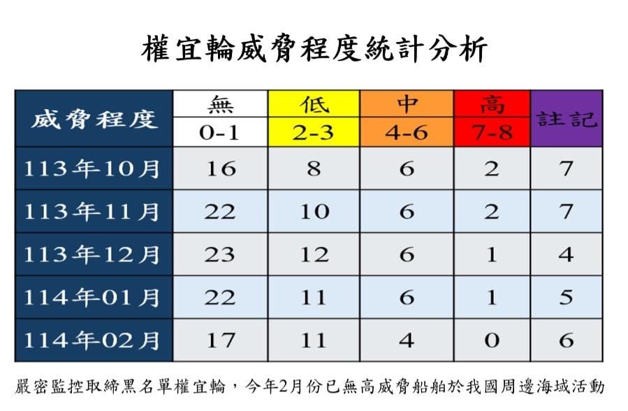 台灣周邊海域權宜輪威脅程度統計分析。 圖：海委會提供