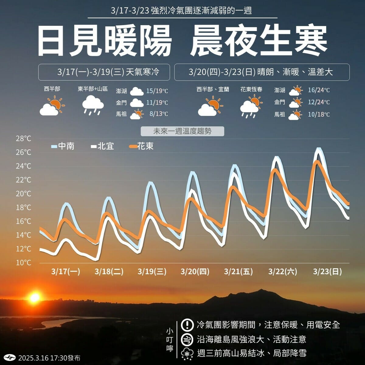 中央氣象署說，下週日見暖陽、晨夜生寒，週三前仍冷，夜間清晨感受最寒，週四起晴朗、漸暖、日夜溫差大，且17日晚起至19日各地3000公尺以上山區有望局部降雪。 圖：翻攝自中央氣象署臉書