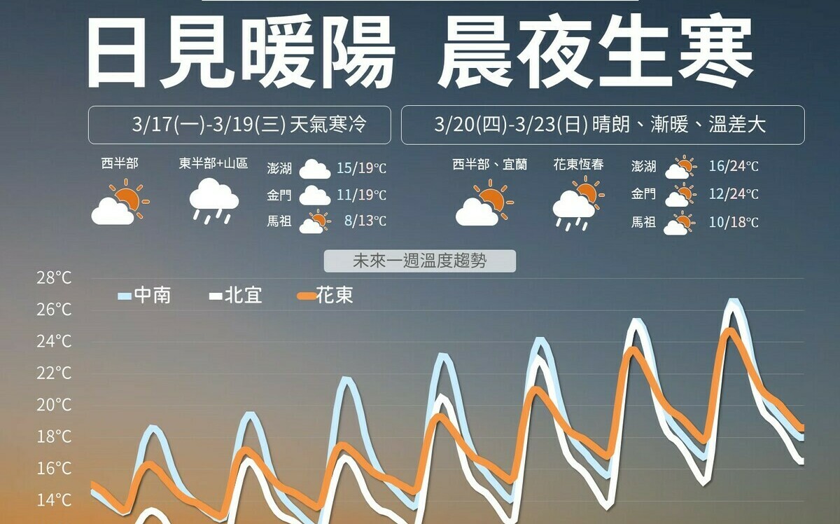 下週天氣一圖看！一路冷到週四北台探10度 「這兩天」高山有望降雪