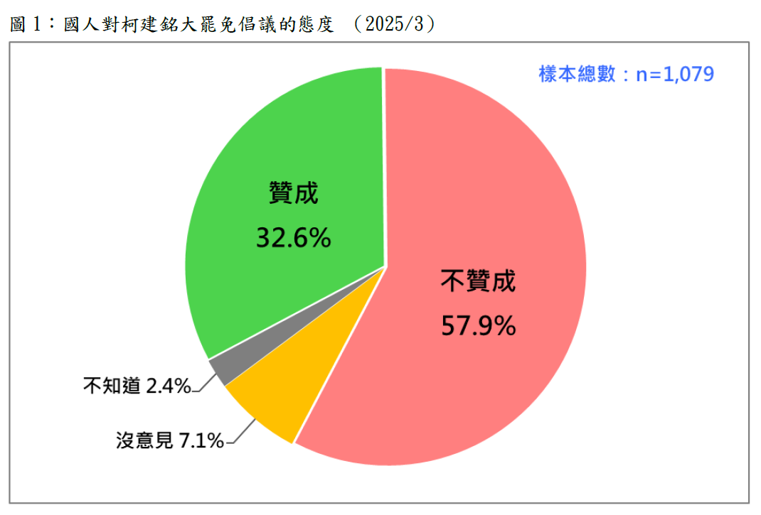 國人對柯建銘大罷免倡議的態度民調。 圖：台灣民意基金會提供