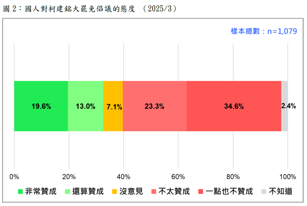 國人對柯建銘大罷免倡議的態度民調。 圖：台灣民意基金會提供