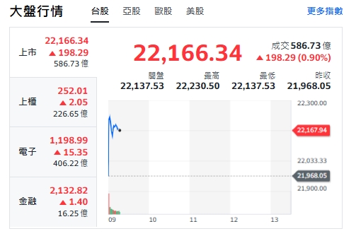 台股今天(17日)開紅，漲逾200點後收斂漲幅，最高來到22230點。 圖: 擷取自yahoo台股走勢圖