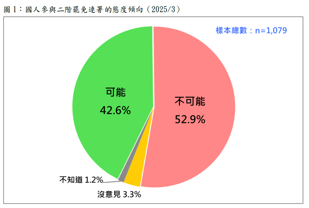 國人參與二階罷免連署的態度傾向民調。 圖：台灣民意基金會提供