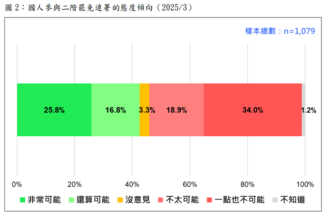 國人參與二階罷免連署的態度傾向民調。 圖：台灣民意基金會提供