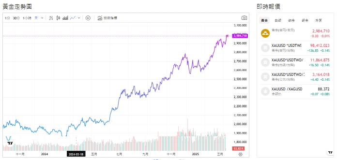 截至今天(17日)下午1點半前，黃金交易價來到2,985.045(盎司／美元)。 圖: 擷取自貴金屬交易中心