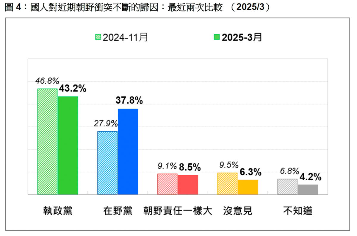 國人對近期朝野衝突不斷的歸因：最近兩次比較 （2025/3） 圖：台灣民意基金會提供