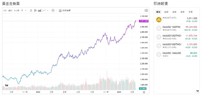 截至今天(18日)下午1點半，黃金攀升至3011.170黃金 (盎司／美元)。 圖: 擷取自貴金屬交易中心