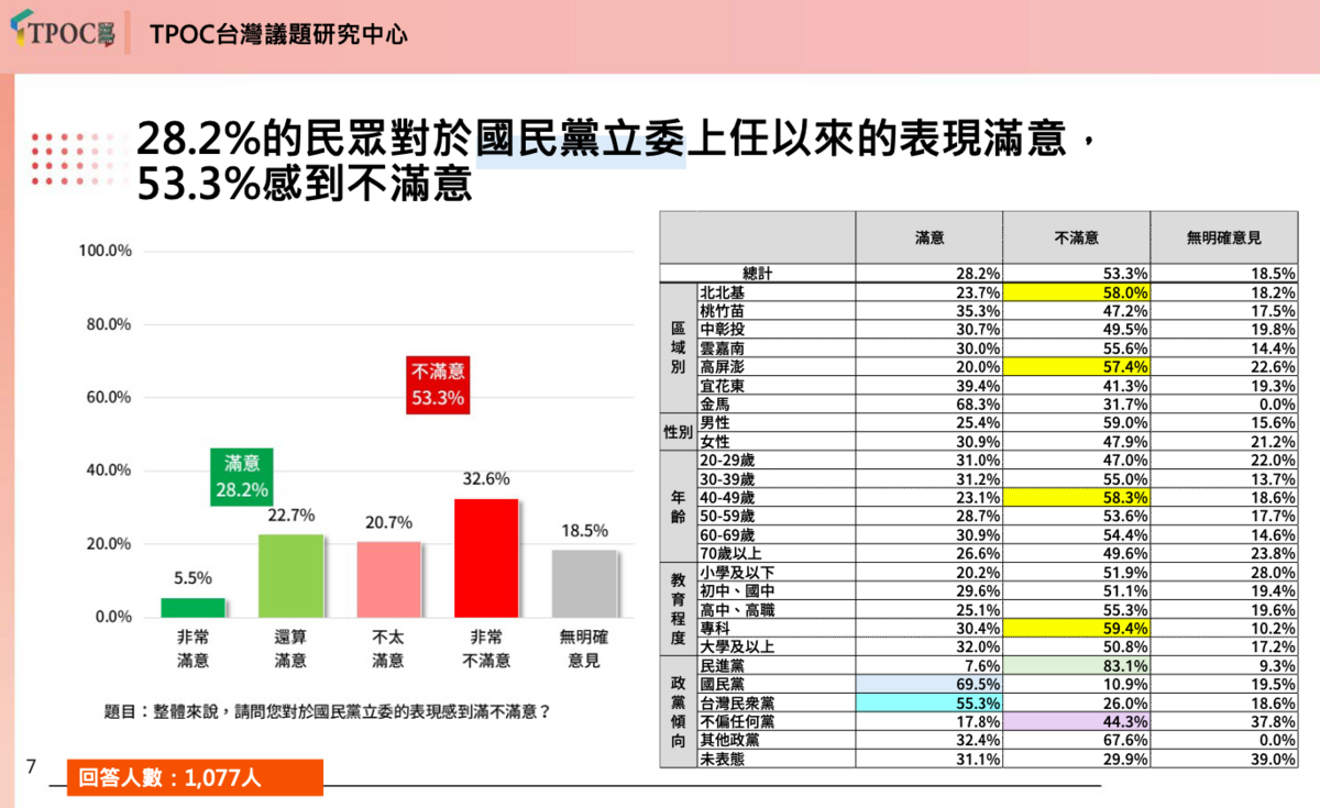 反共護台聯盟委託TPOC台灣議題研究中心所做民調，藍營支持者有近6成不滿意藍委表現。 圖：反共護台聯盟提供