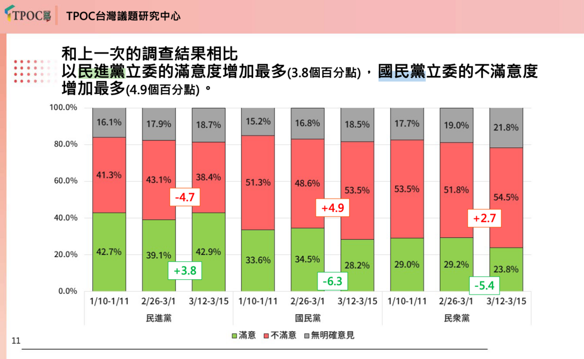 立院三黨滿意度呈現，綠委黃金交叉、藍委不滿意度飆升，而民眾黨是滿意度驟降。 圖：反共護台聯盟提供